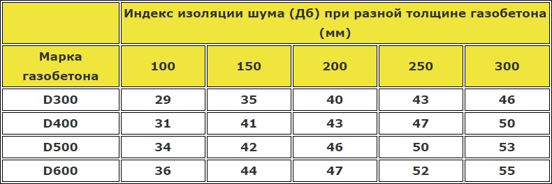Таблица шумоизоляции газобетона