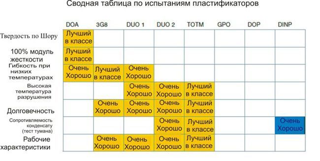 Свойства пластификаторов