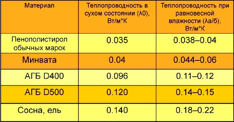 Тепловое сопротивление газобетона