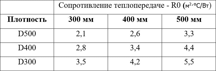 Тепловое сопротивление газобетона