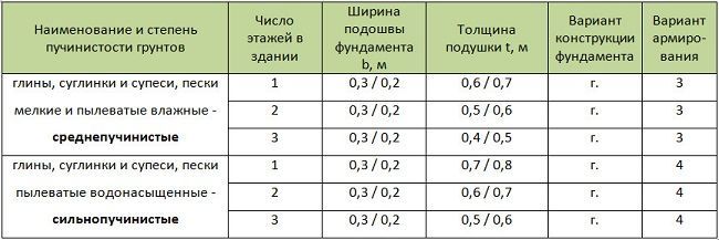 Расчет габаритов фундамента для неотапливаемых домов