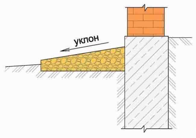 Уклон отмостки