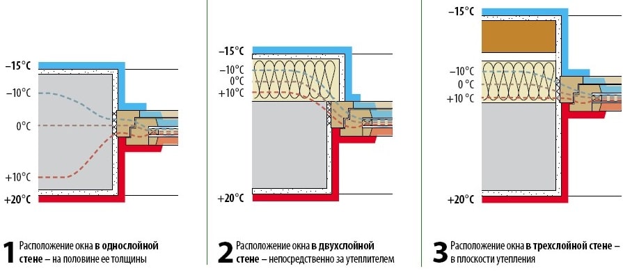 Схематические варианты глубины установки окна в стену