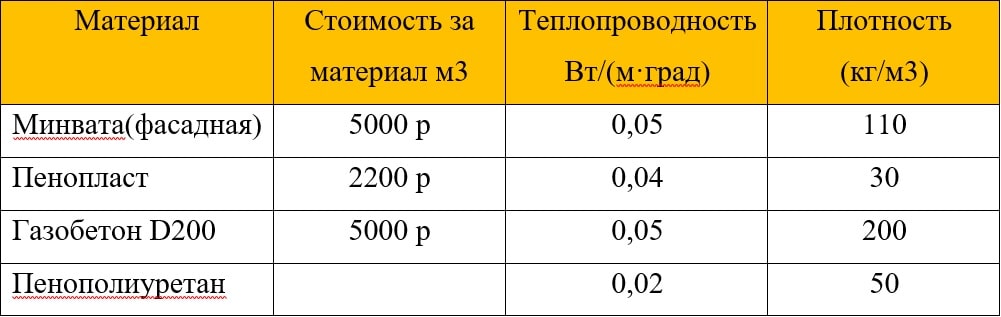 Стоимость материала (только утеплителя)