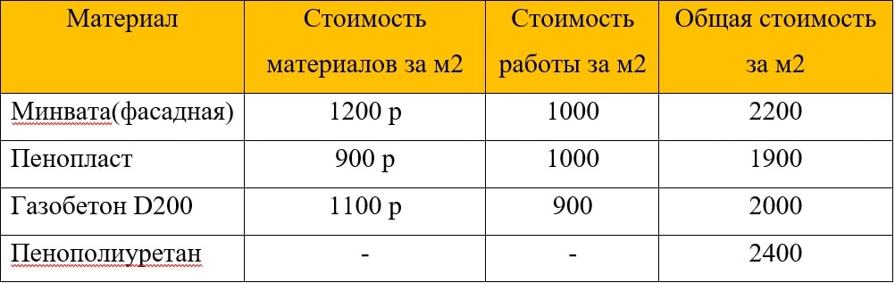  Общая стоимость утепления при толщине утеплителя 100 мм