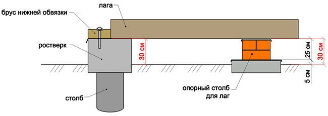 Схема устройства лагов