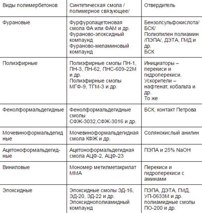 Смолы для полимербетона