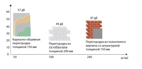 Как улучшить звукоизоляцию газобетона